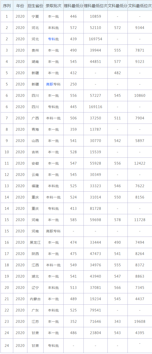 首页 高考资讯 高考分数线 2021年石河子大学录取分数线 由于2021年