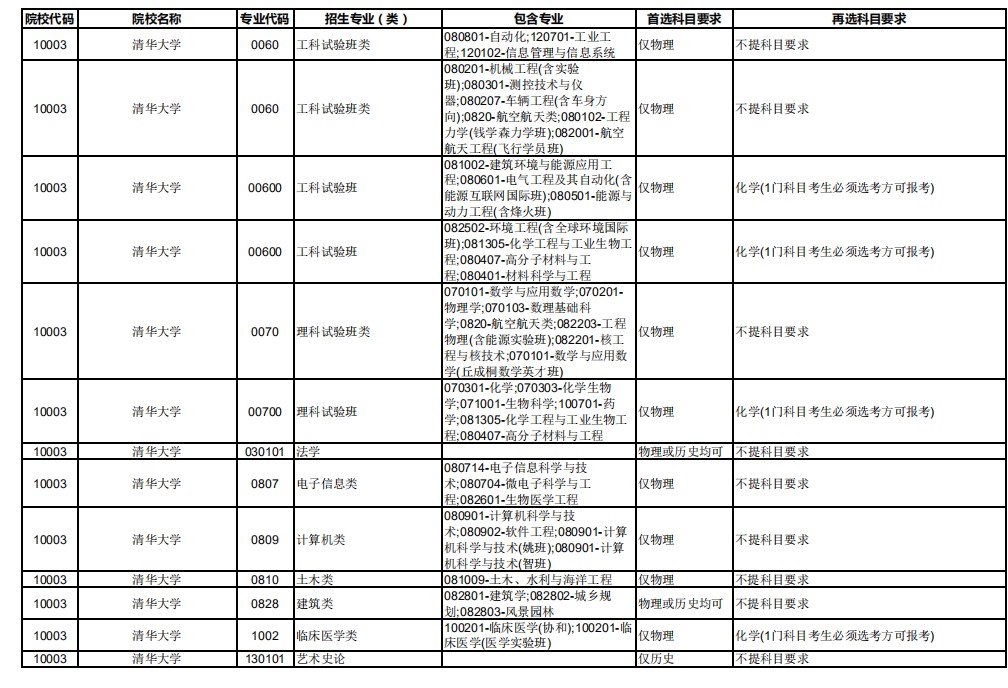 2021年重庆新高考改革各专业选科要求