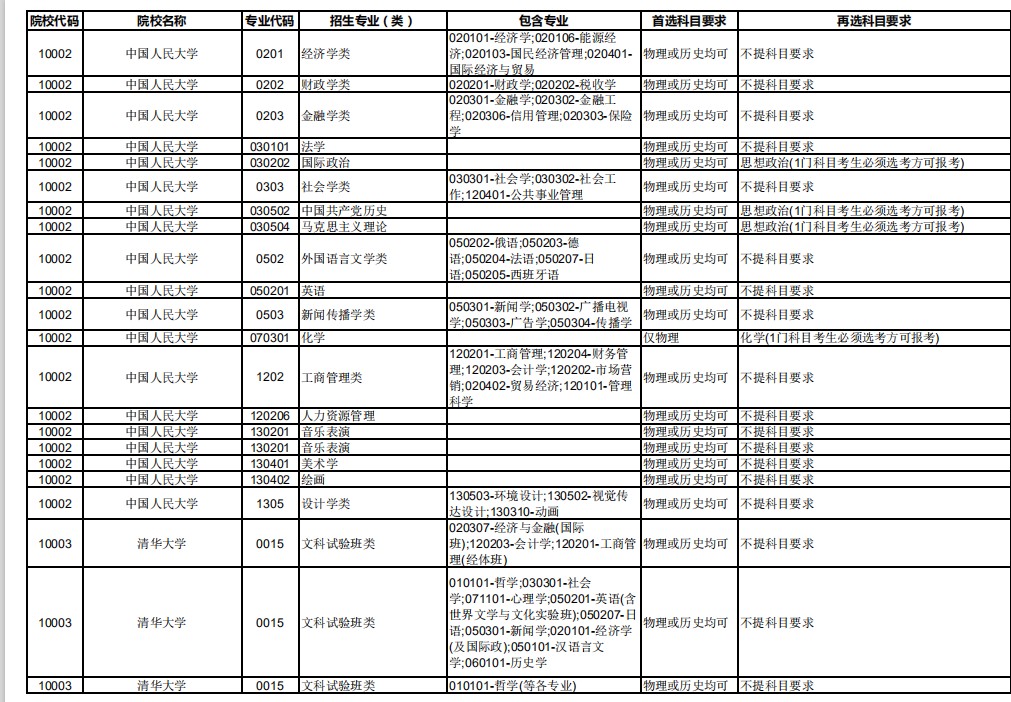 2021年重庆新高考改革各专业选科要求