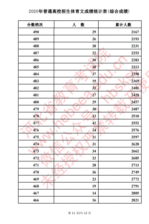 2020河北高考文理科体育类考生成绩一分一段表及考生人数