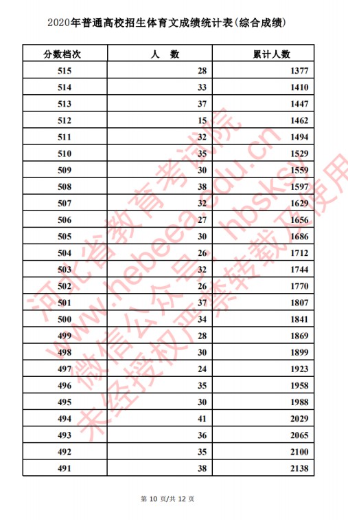 2020河北高考文理科体育类考生成绩一分一段表及考生人数