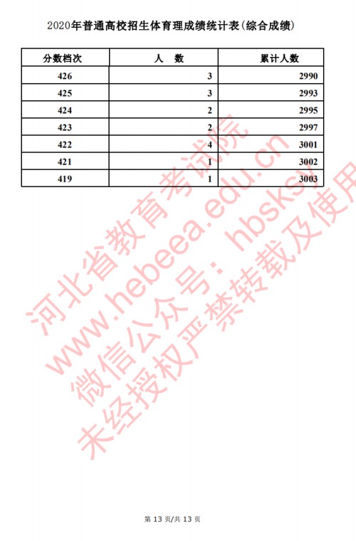 2020河北高考文理科体育类考生成绩一分一段表及考生人数