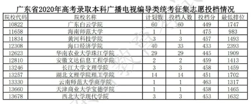 2020广东本科征集志愿投档分数线及投档人数一览表