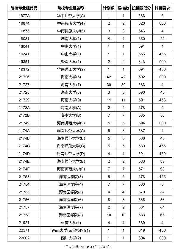 2020海南国家专项计划投档分数线及计划数汇总