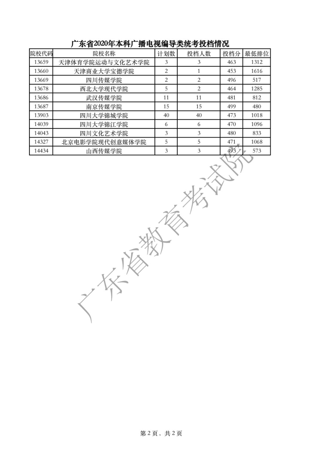 2020年广东高考广播电视编导类本科投档分数线及计划数