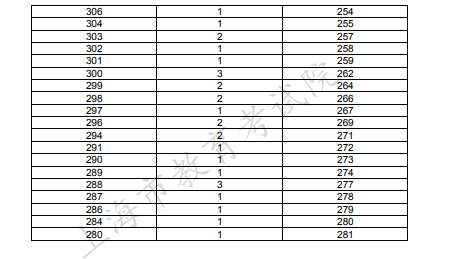 2020上海高考一分一段表 体育类文化成绩排名及累计人数