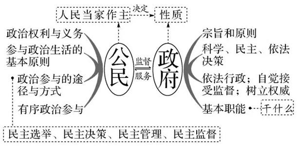 高中政治必修1~4思维导图汇总