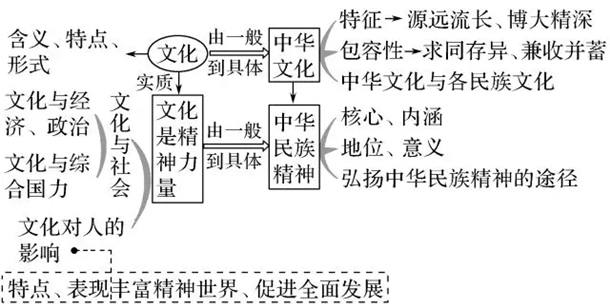 高中政治必修1~4思维导图汇总