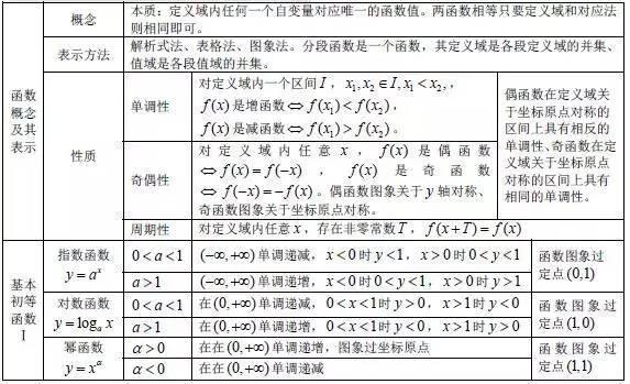 高中数学基本知识点最新整理