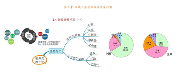 高中地理必修三思维导图最全总结 高中地理必修知识点盘点