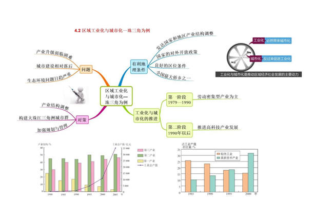 高中地理必修三思维导图最全总结 高中地理必修知识点盘点