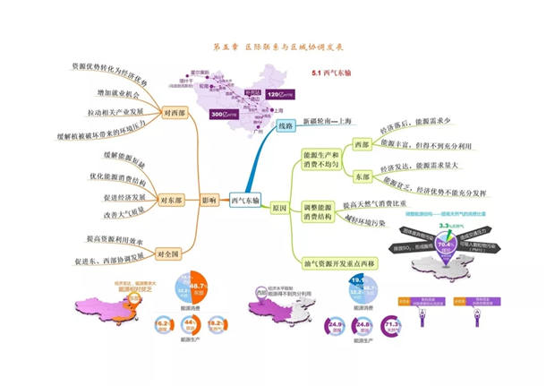 高中地理必修三思维导图最全总结 高中地理必修知识点盘点