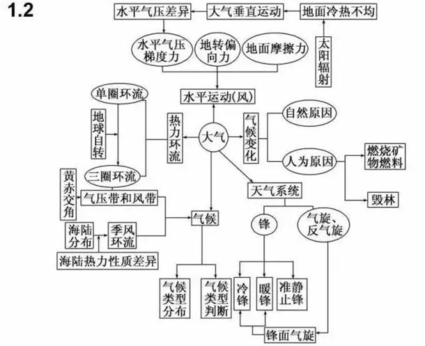 高中地理必修一二三思维导图