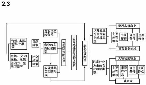 高中地理必修一二三思维导图