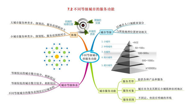 高中地理必修二思维导图大全