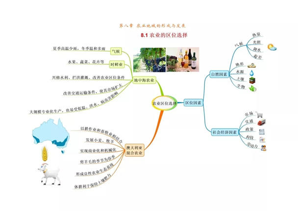 高中地理必修二思维导图大全