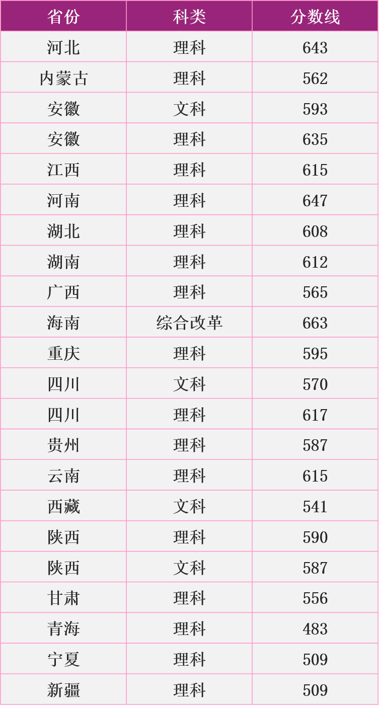 2020年高考南京理工大学录取分数线汇总