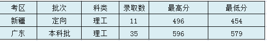 太原理工大学2020年高考录取分数线及录取数汇总