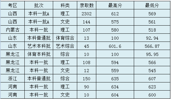 太原理工大学2020年高考录取分数线及录取数汇总