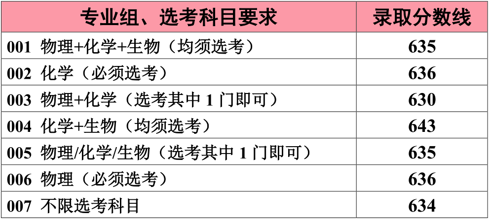 2020江南大学高考录取分数线 特色专业有哪些