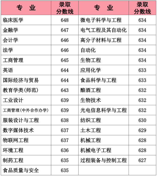 2020江南大学高考录取分数线 特色专业有哪些