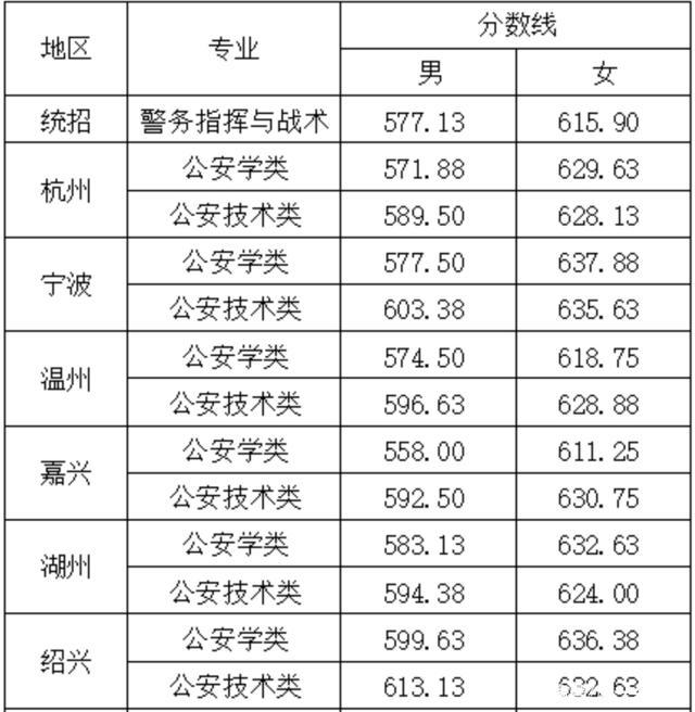 二本警官学院有哪些 附全国二本警察学院录取分数线