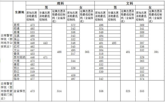 二本警官学院有哪些 附全国二本警察学院录取分数线