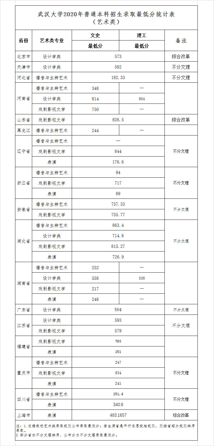 2020年武汉大学分数线是多少 附武汉大学分类线汇总