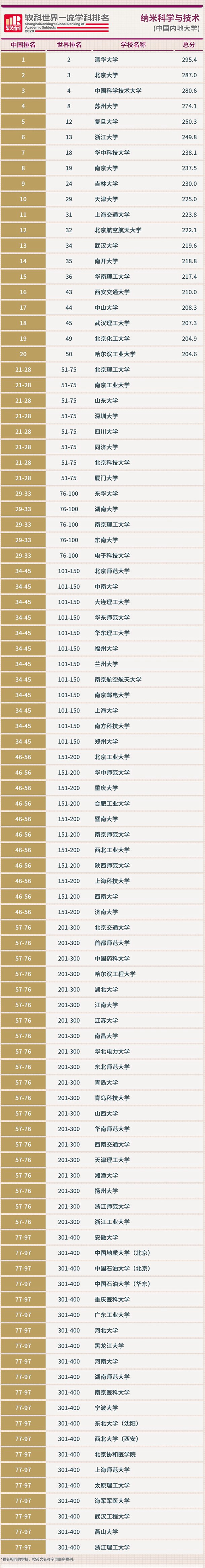 2020软科中国最好学科排名完整版