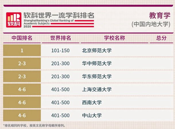 2020软科中国最好学科排名完整版