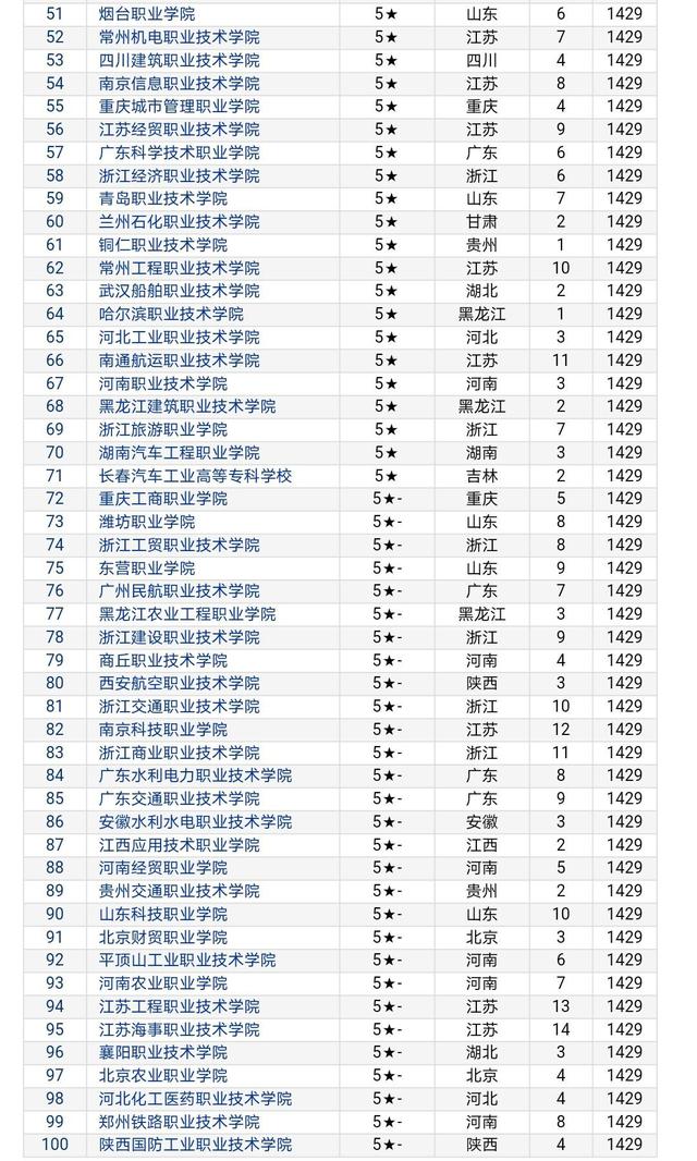 2020全国十大职业技术学院 附全国职业技术学院排名100强