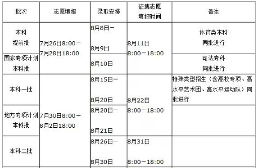 2020高考二本征集志愿什么时候填？2020各省本科征集志愿时间