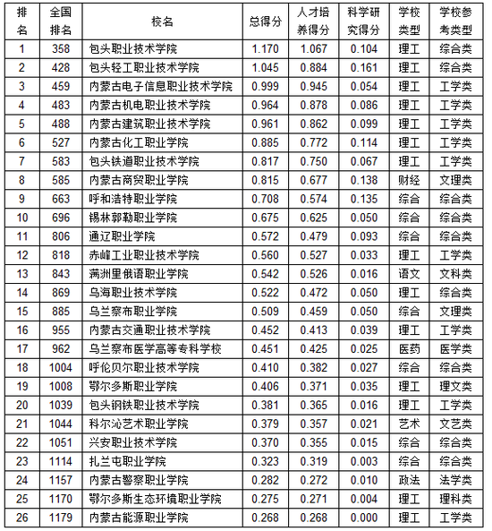 包头钢铁职业技术学院实力好不好 院校排名是多少