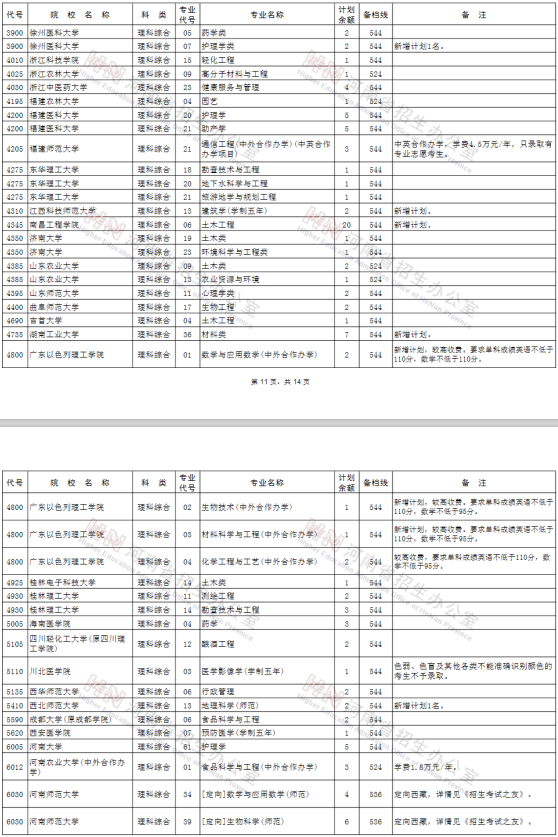 2020河南高考一本征集志愿院校专业及计划余额