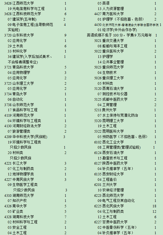 2020宁夏高考一本征集志愿专业及专业计划汇总