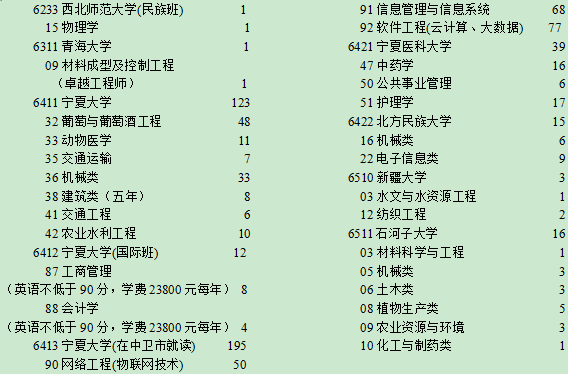 2020宁夏高考一本征集志愿专业及专业计划汇总