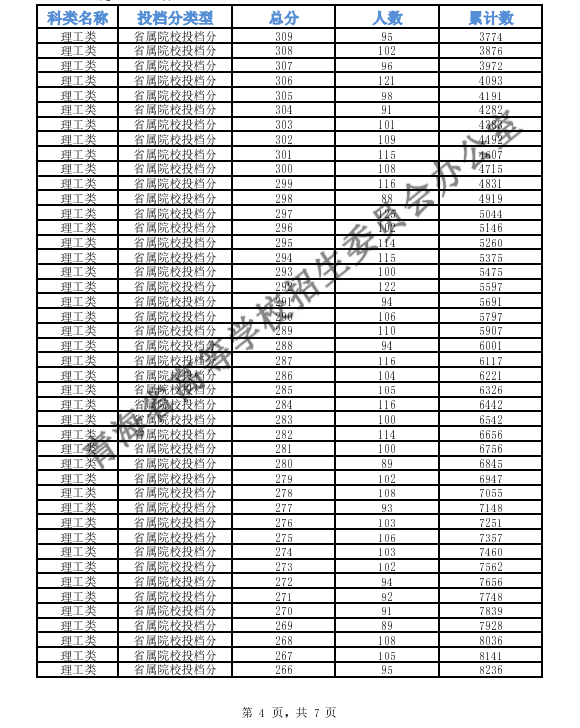 2020年青海高考专科提前批征集志愿填报时间及一分一段表