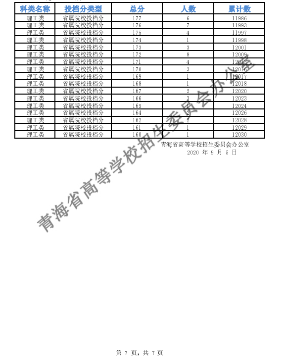 2020年青海高考专科提前批征集志愿填报时间及一分一段表