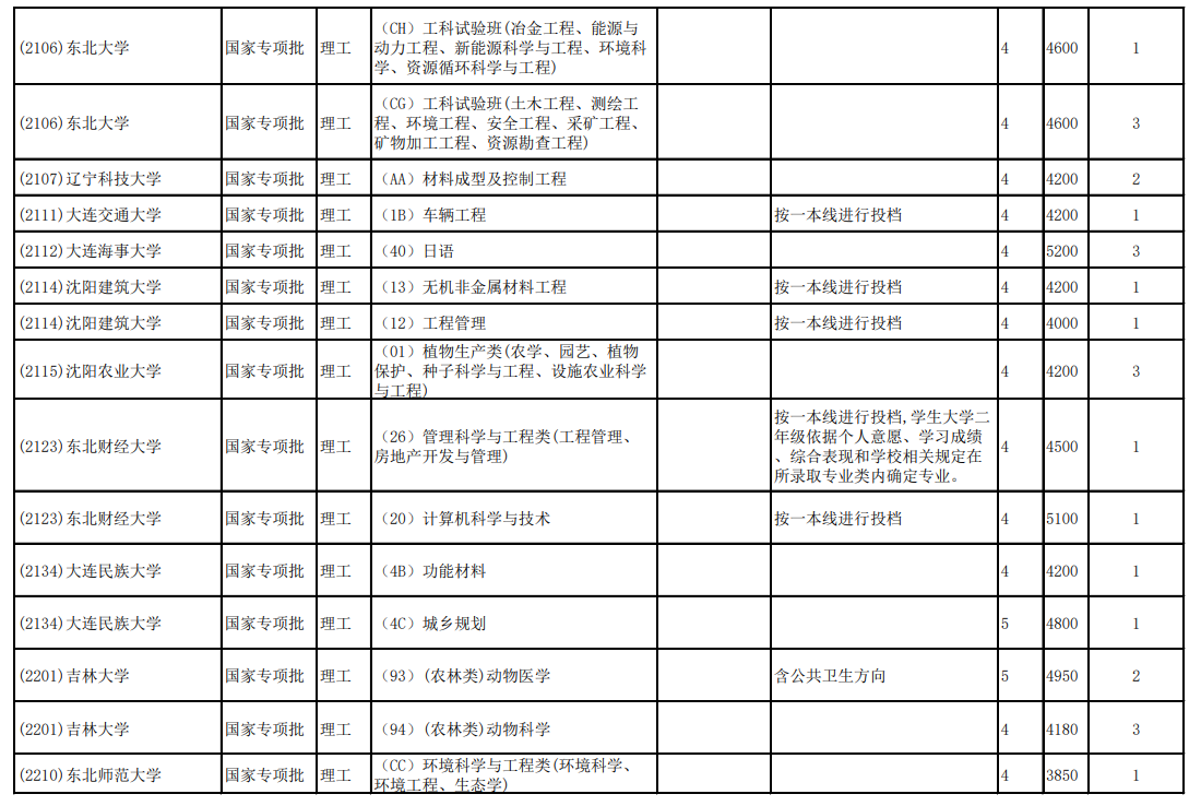 2020云南高考第二轮征集志愿招生计划及学制学费