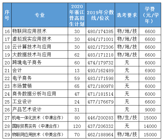 2020年浙江机电职业技术学院招生专业及招生人数计划都有哪些