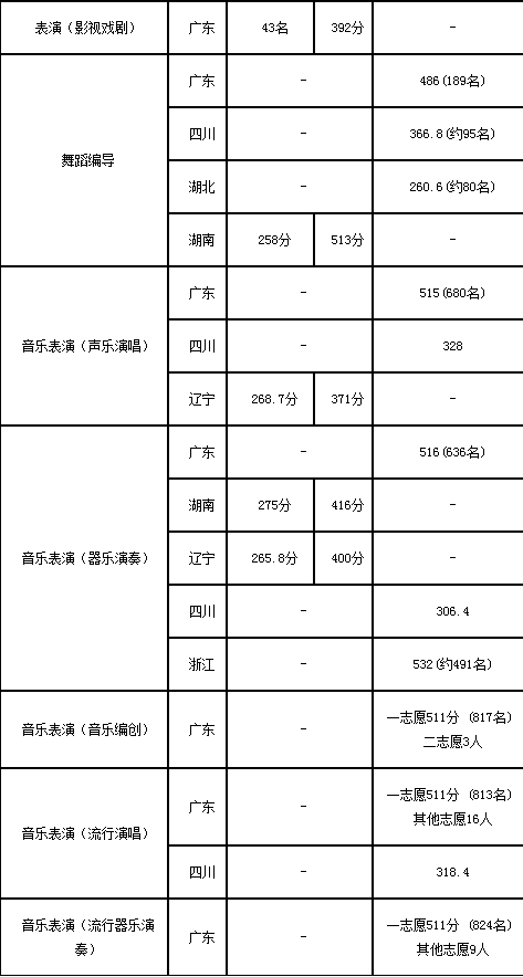 深圳大学艺术类2020各省各专业录取分数线