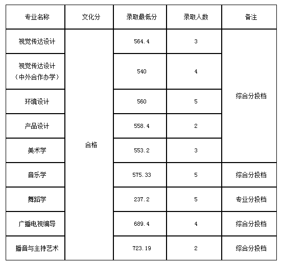 九江学院艺术类2020各省各专业录取分数线及录取人数