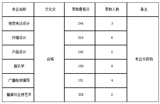 九江学院艺术类2020各省各专业录取分数线及录取人数