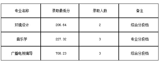 九江学院艺术类2020各省各专业录取分数线及录取人数