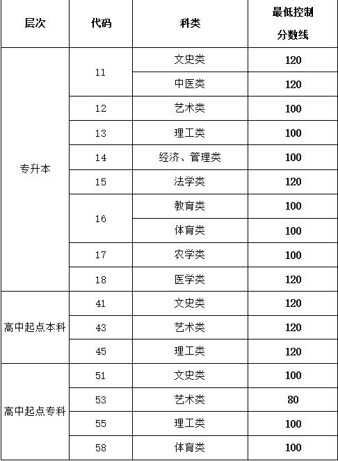 2020年山东成人高考录取分数线公布