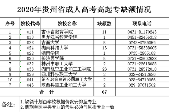 2020年贵州成考高校招生考试申请调剂录取流程