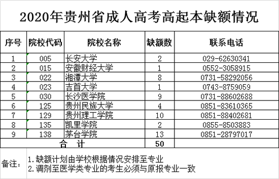 2020年贵州成考招生录取结果可以查询了