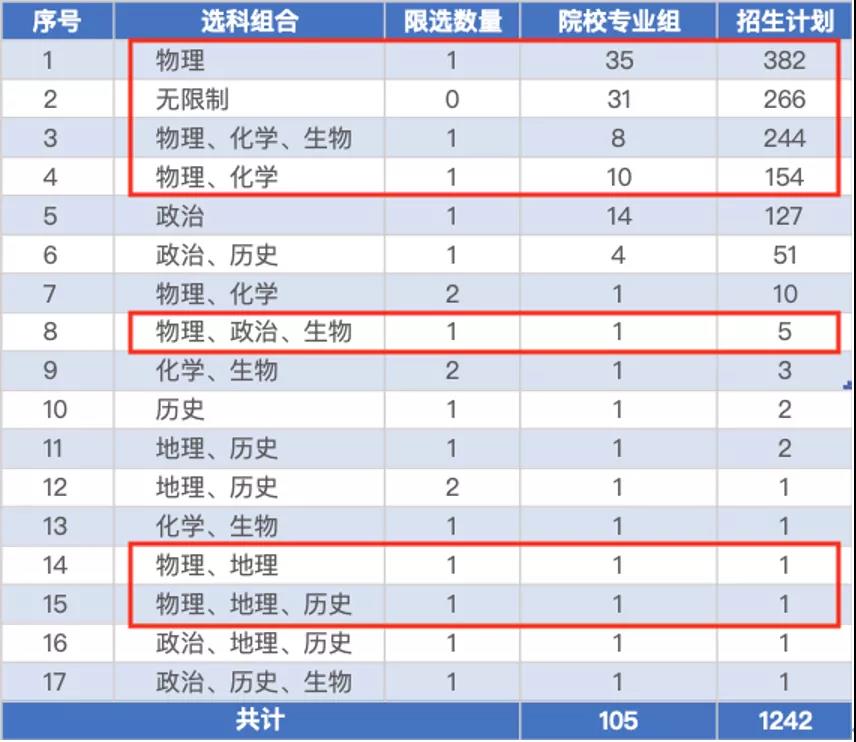 新高考模式高一、高三考生，怎样报好提前本科批？