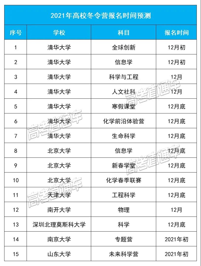 想提前上大学的考生，12月这些大事马虎不得