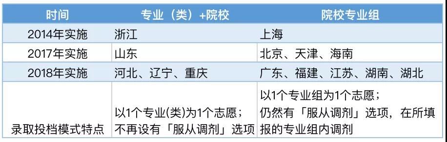 第三批新高考8省份政策简述大全